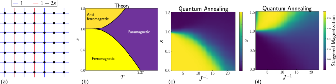 Fig. 1: The PUD model and its solution using theory and quantum annealing.