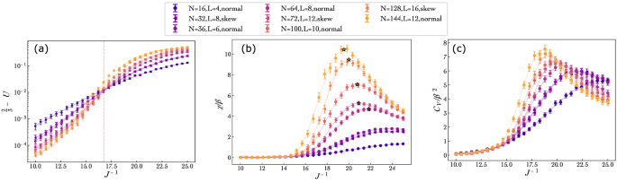 Fig. 3: Thermodynamic quantities as a function of inverse energy scale for s&nbsp;=&nbsp;0.