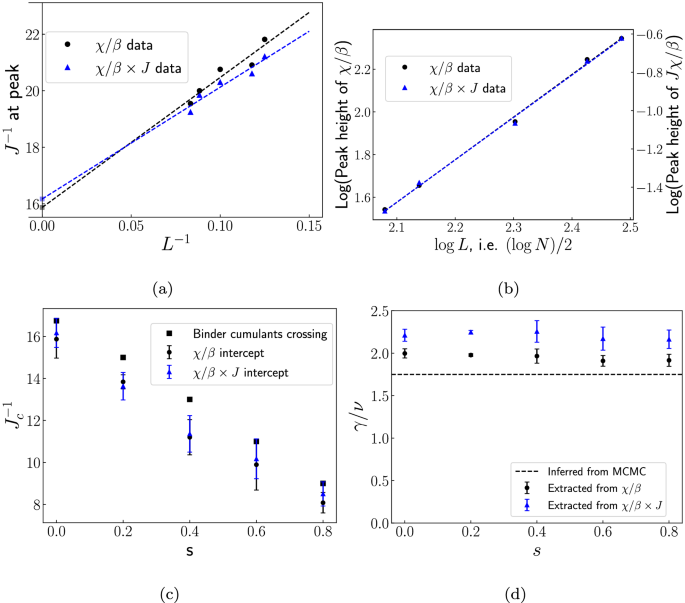 Fig. 4: Finite-size scaling (FSS) analysis on quantum annealer data.