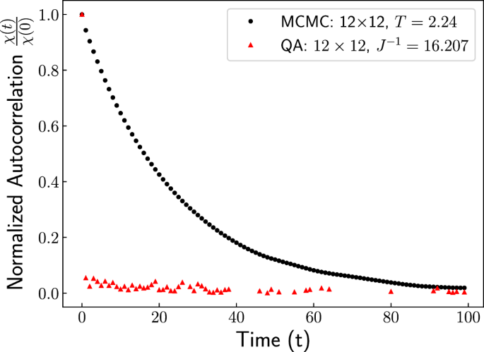 Fig. 5: Absence of critical slowing down using quantum annealing.