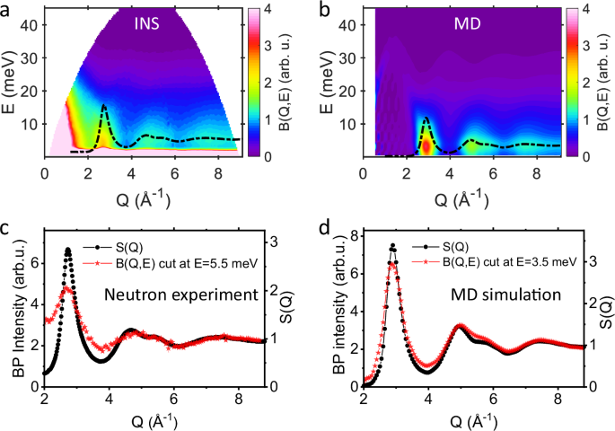 Fig. 1: Momentum dependence of the Boson peak (BP) in Zr46Cu46Al8 metallic glass (MG).