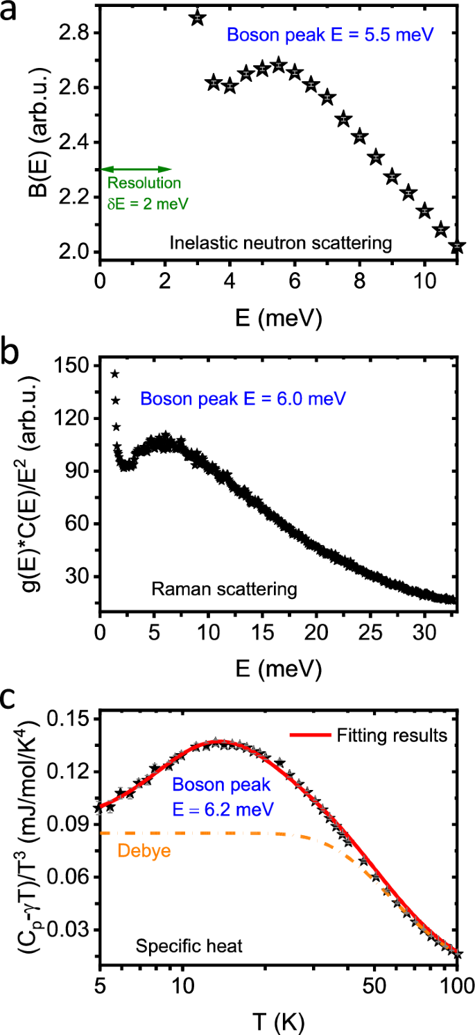 Fig. 2: BP in Zr46Cu46Al8 MG.
