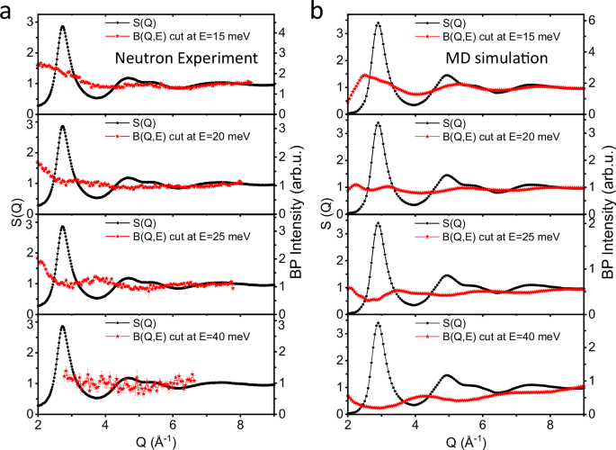 Fig. 3: Constant E cut plots of B(Q, E) along with the static structure factor S(Q) in Zr46Cu46Al8 MG.