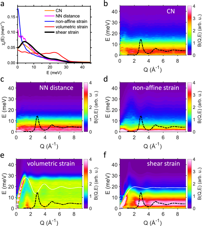 Fig. 4: The Q-dependent frequency spectrum resulting from various structure fluctuations in Zr46Cu46Al8 MG.