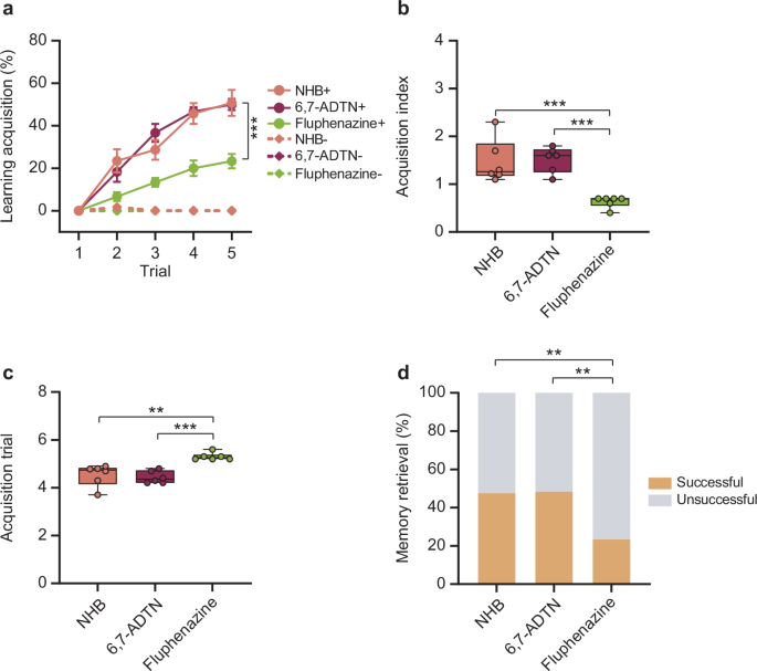 Fig. 5: Applying fluphenazine weakens aversive learning and memory of normal-hive honeybees.
