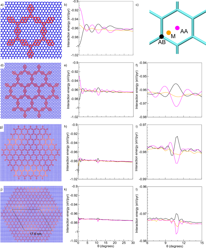 Fig. 2: Stacking and twisting energetics on graphene.