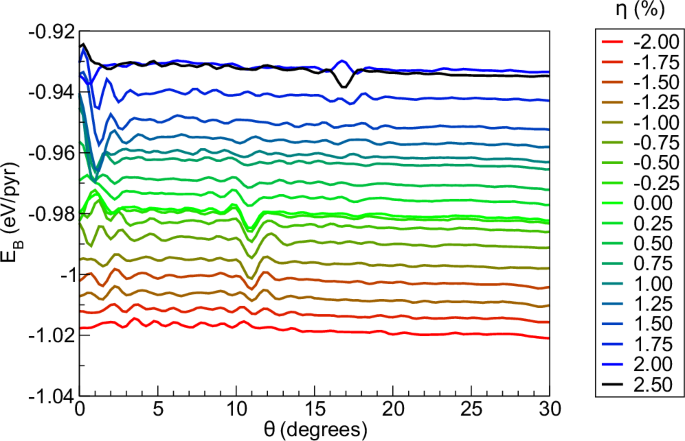 Fig. 5: Twisting energetics with different lattice commensurabilities.