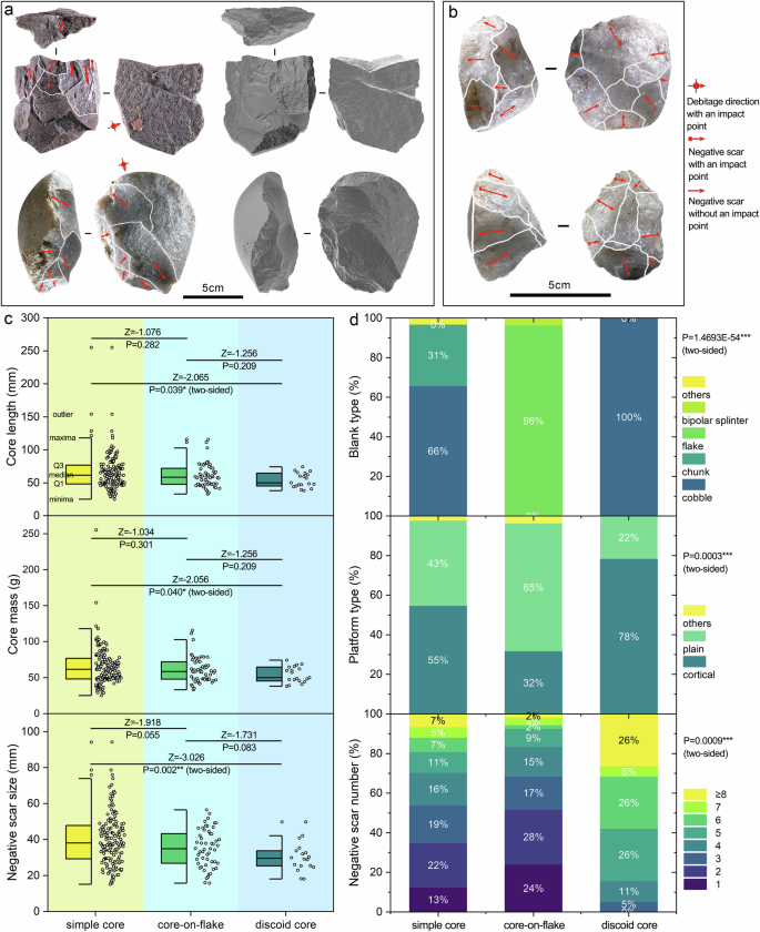 Fig. 2: Core metric and techno-typological variables.
