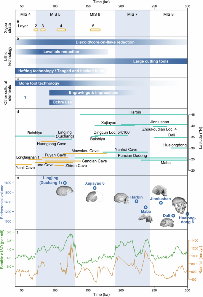 Fig. 4: Lithic technological change, hominin history and climatic background from the late Middle Pleistocene to middle Late Pleistocene (ca. 300–50 ka) in China.