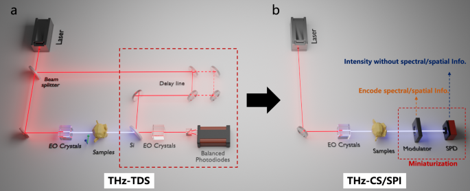 Fig. 1: Simplified THz computational spectrometer or single-pixel imaging (THz-CS/SPI) architecture compared with conventional THz-TDS.