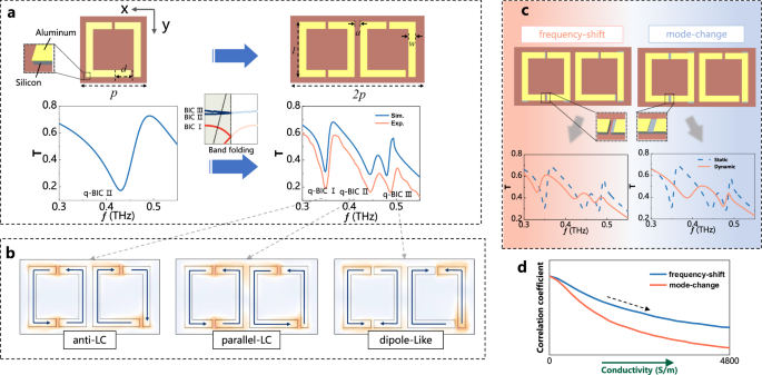 Fig. 2: Broadband spectral modulation with multiple BICs in hybrid metasurfaces.