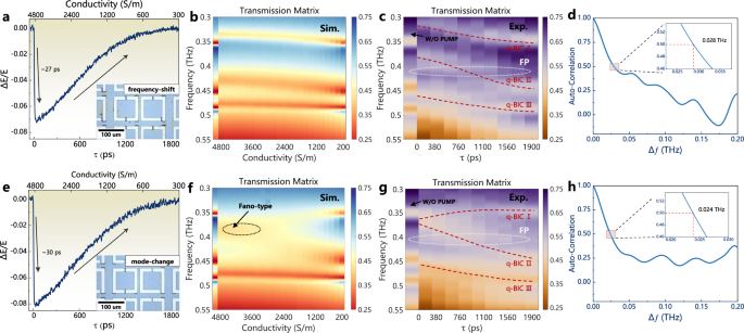 Fig. 3: Ultrafast measurement matrix with two types of active hybrid metasurfaces under external perturbation.
