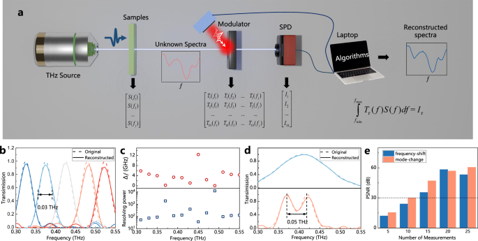 Fig. 4: Demonstration of ultrafast THz-CS based on SLM of active hybrid metasurface.