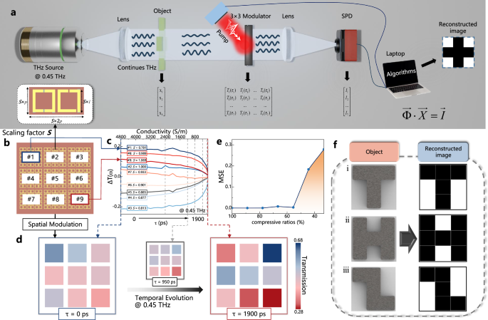 Fig. 5: Schematic diagram of ultrafast THz-SPI based on an SLM of multiple pixelated active hybrid metasurfaces.