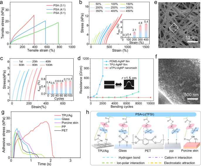 Fig. 2: Mechanical/electrical resilience and interfacial toughness.