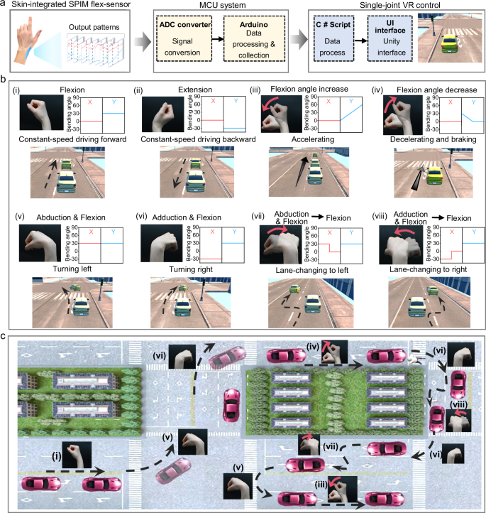 Fig. 5: Single-joint VR control through a single compact sensor device.