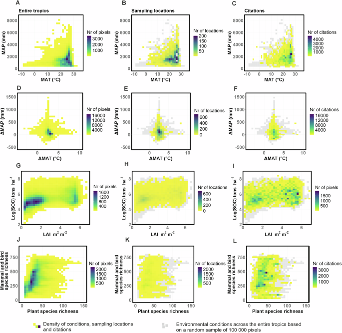 Fig. 3: Distribution of field sampling and study citations across environmental space represented by natural terrestrial habitats in the tropics.