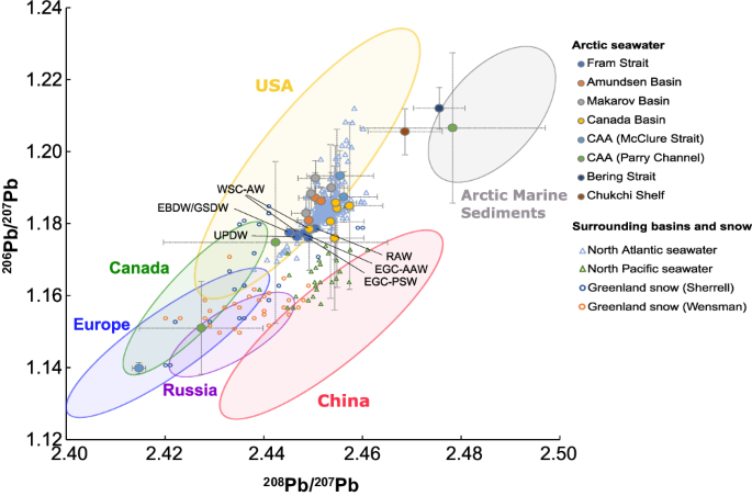 Fig. 3: Isotope composition of dissolved Pb in Arctic seawater and Pb isotope composition of potential source regions.