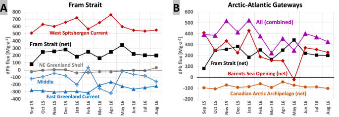 Fig. 4: Monthly mean estimates of dissolved Pb fluxes (in Mg a−1) between September 2015 and August 2016.