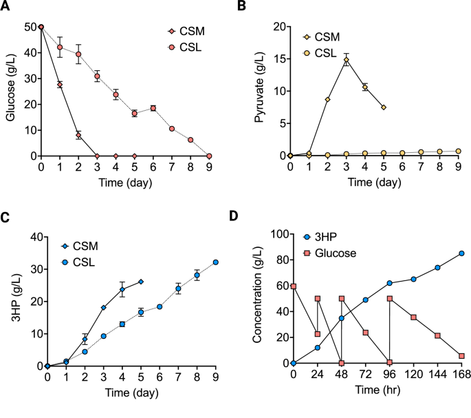 Fig. 4: Optimization for fed-batch fermentation using 2AP strain.
