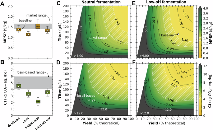 Fig. 5: Uncertainty and sensitivity of system cost and carbon intensity for the production of acrylic acid via 3-hydroxypropionic acid from several alternative feedstocks.