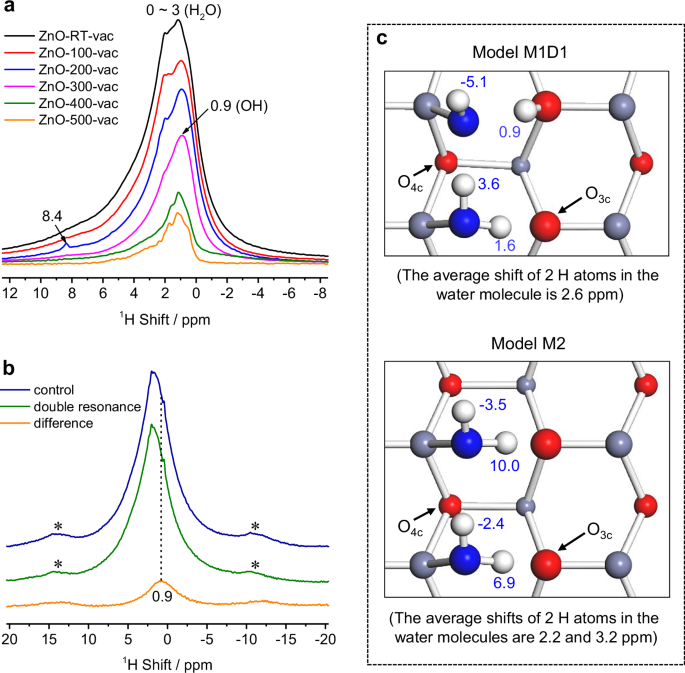 Fig. 1: 1H NMR spectra of ZnO nanorods and the structure models of ZnO used in the DFT calculations.