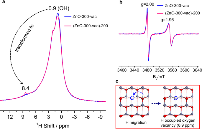 Fig. 2: Characterization and calculation for the conversion of surface OH to nearby O vacancy.
