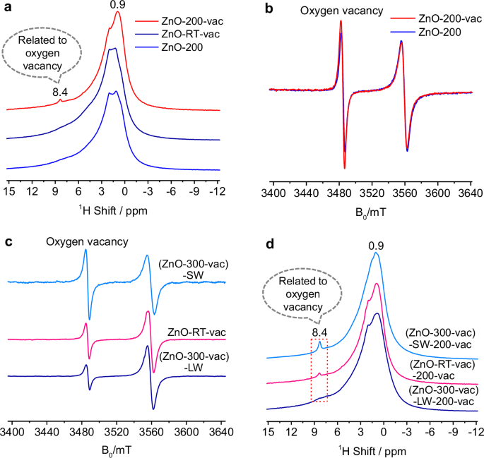 Fig. 3: 1H NMR and EPR spectra to explore the effect of oxygen vacancy of ZnO nanorods on the 1H resonance at 8.4 ppm.