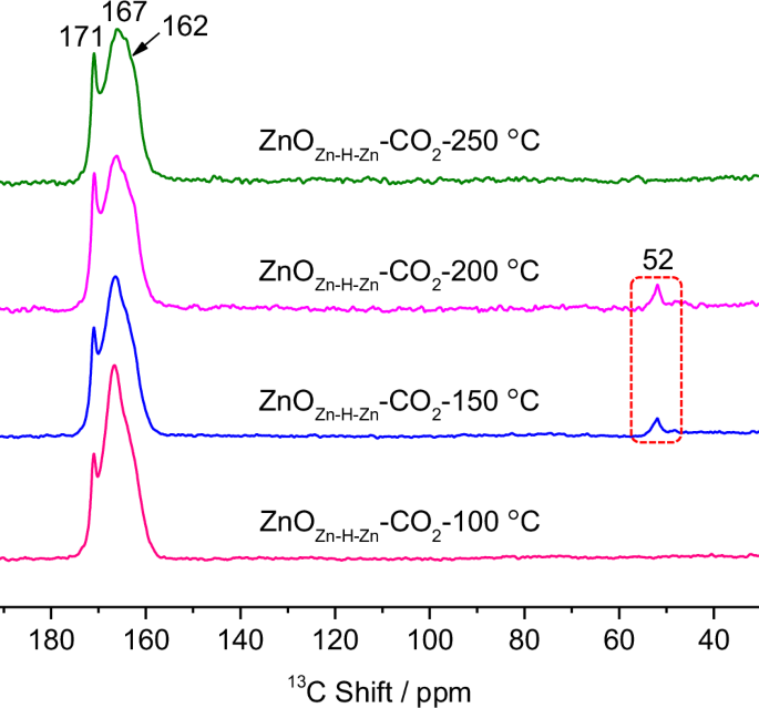 Fig. 5: 13C CP MAS NMR spectra of ZnOZn-H-Zn samples ((ZnO-300-vac)-SW−200-vac) after exposing to CO2 (1000 mbar) at different temperatures.