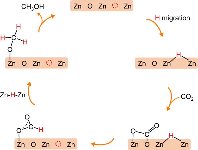 Fig. 6: Schematic diagram for CO2 hydrogenation to methanol over ZnO nanorods in the presence of bridging hydride species.