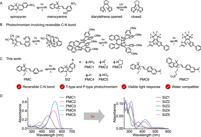 Fig. 1: Sturctures of photochromic molecules and photoswtichable spetra of PMCs.