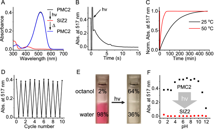 Fig. 2: Photochromic properties of PMC2.