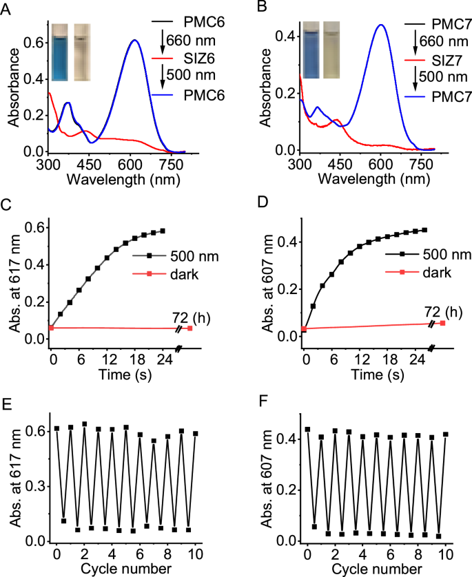 Fig. 4: Photochromic properties of PMC6 and PMC7.