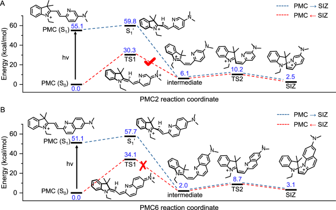 Fig. 5: Relative Gibbs free energy profiles for PMC-SIZ isomerization.