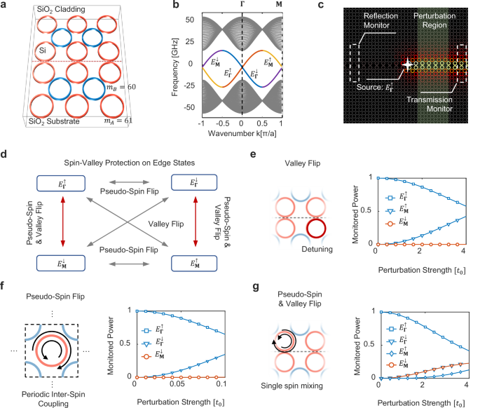 Fig. 3: Photonic implementation of a spin-valley Hall phase based on silicon-on-insulator platform.
