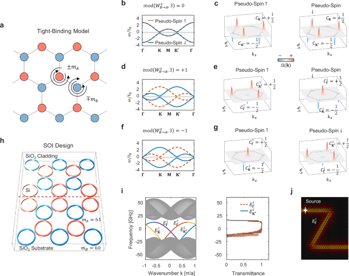 Fig. 4: Anomalous spin-valley Hall phase realized in 3-fold rotational symmetric triangle lattices and its photonic design based on silicon-on-insulator platform.