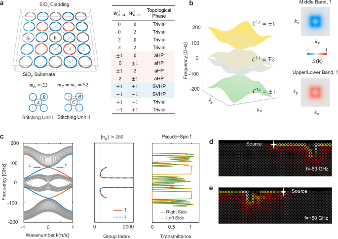 Fig. 5: Realization of anomalous Hall phase by stitching coupling winding numbers.