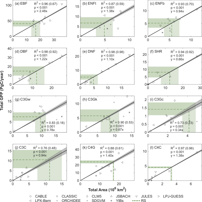 Fig. 1: The relationships between total gross primary productivity (GPP) and total area for each PFT.