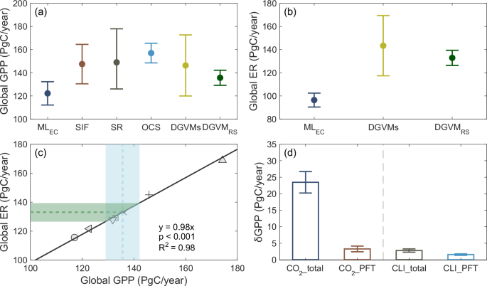 Fig. 2: The constrained global gross primary productivity (GPP) and ecosystem respiration (ER).