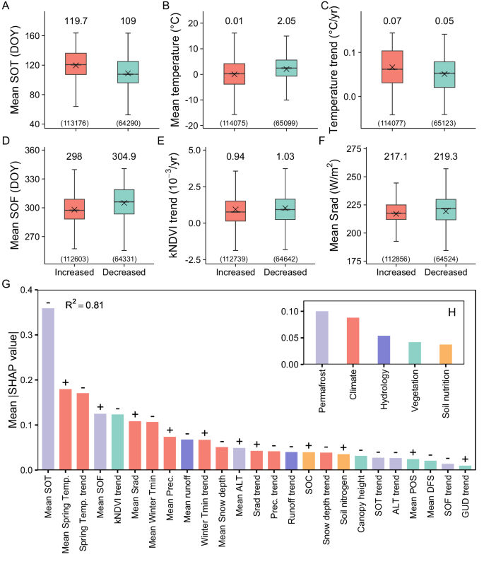 Fig. 2: Driving factors for the spatial distribution of trends in βSOT.