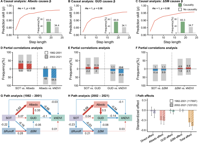 Fig. 3: Underlying mechanisms driving trends in βSOT.