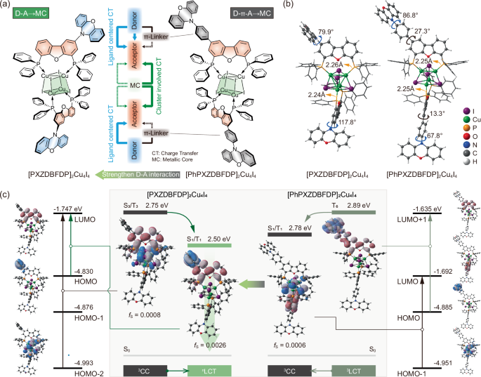 Fig. 1: Design for Excited state reversal of Cu4I4 clusters.