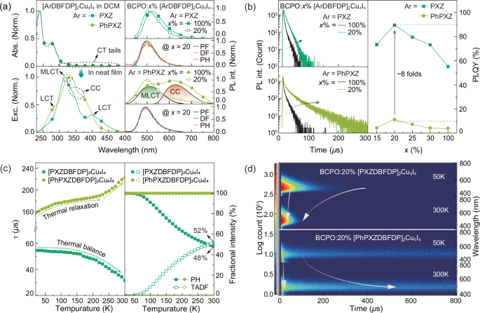 Fig. 2: Photophysical properties of [PXZDBFDP]2Cu4I4 and [PhPXZDBFDP]2Cu4I4.