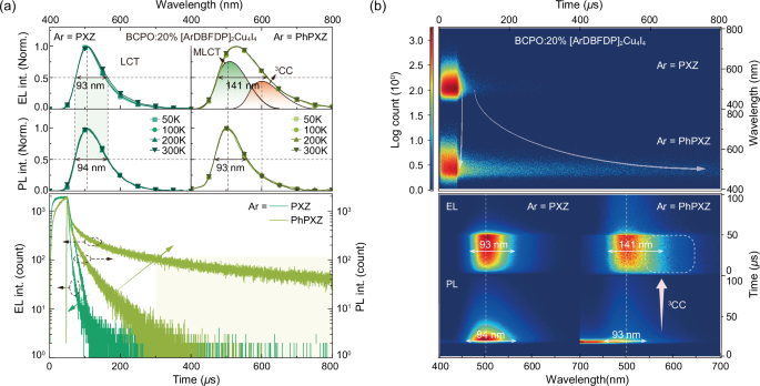 Fig. 4: Exciton kinetics of [PXZDBFDP]2Cu4I4 and [PhPXZDBFDP]2Cu4I4 based devices.