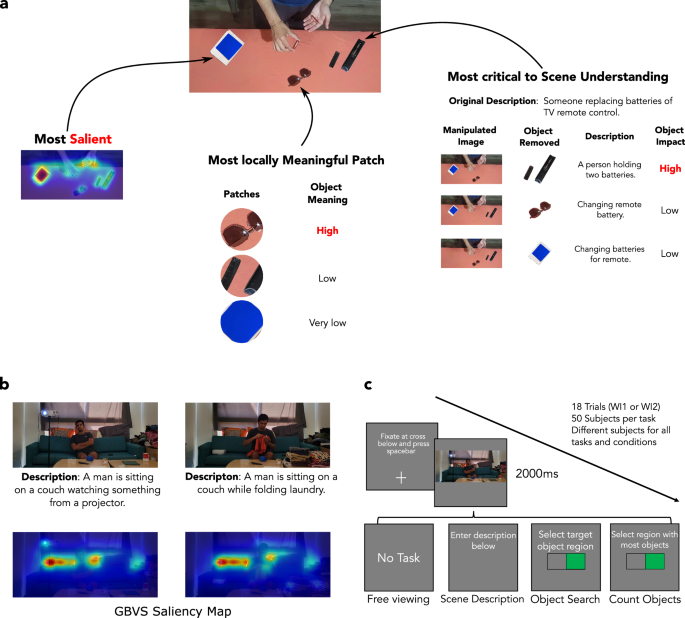 Fig. 1: Motivation and experimental design.
