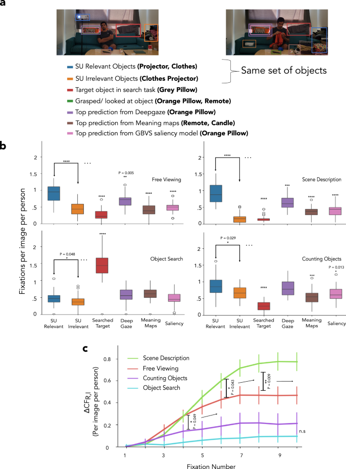 Fig. 5: Fixation frequency for object categories.