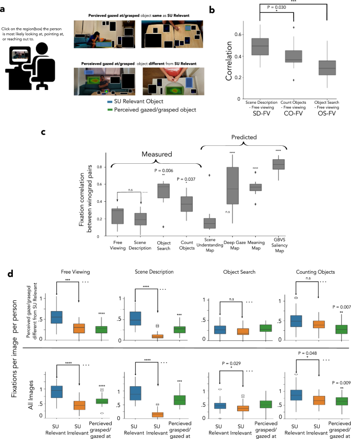 Fig. 6: Analysis of the No gaze image subset.