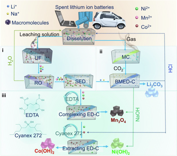 Fig. 2: Schematic of sustainable lithium-ion battery recycling process based on the concept of the e-MCGR with the design of multiple e-MC configurations by utilizing existing mature membranes.