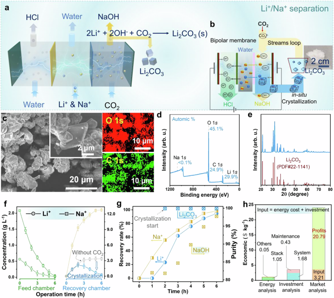 Fig. 4: Sustainable lithium carbonate (Li2CO3) production from monovalent cation solution and waste CO2.