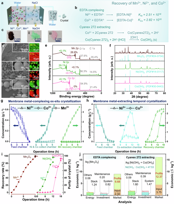 Fig. 5: Recycling of Mn2+, Ni2+, and Co2+ from the divalent cation solutions.